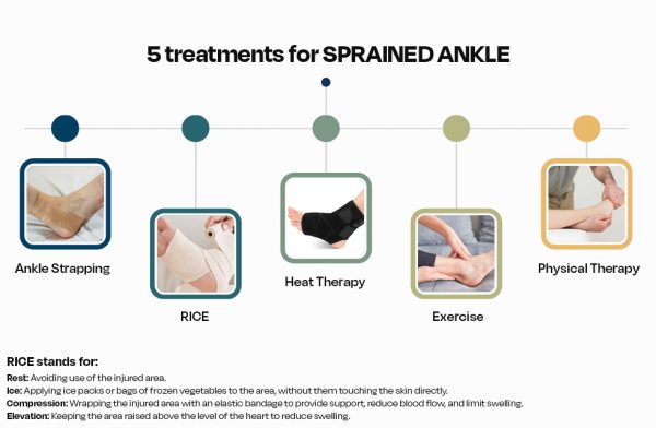 These Are The Five Effective Treatments For Ankle Sprain 7857